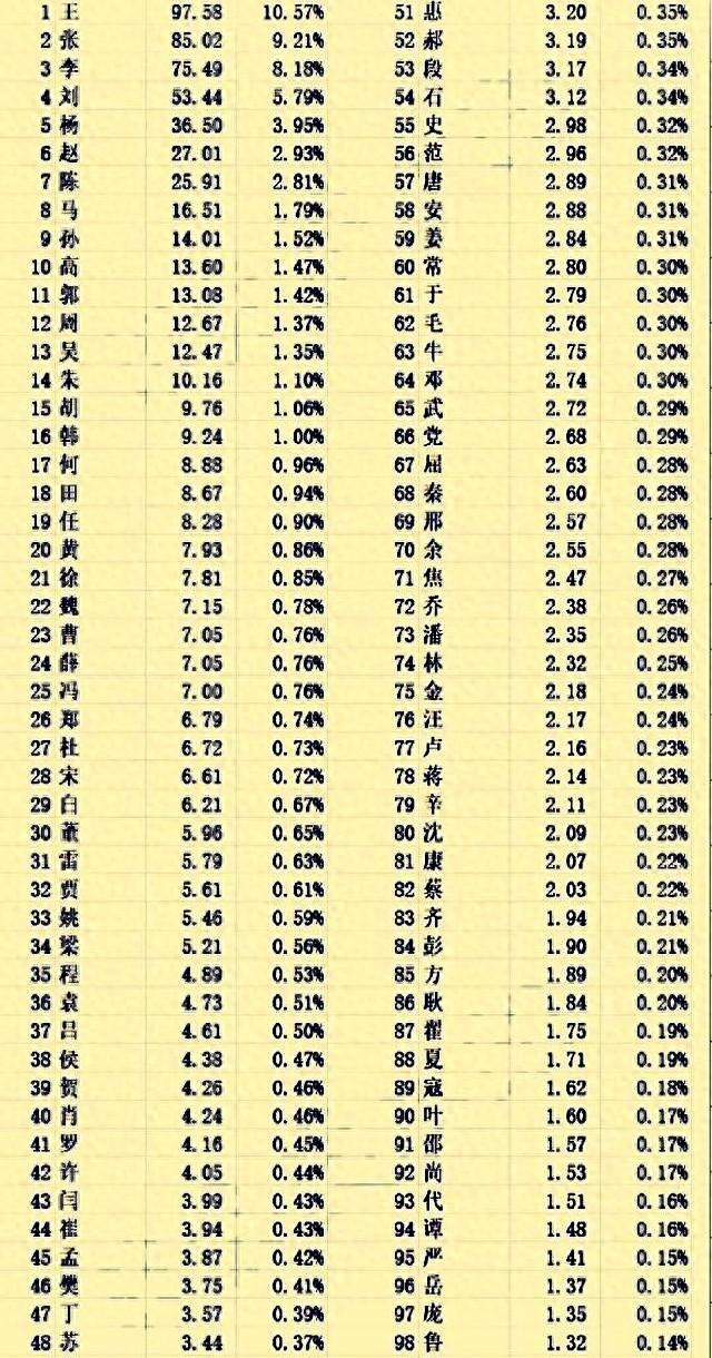 百家姓中张排第几(百家姓最新排名张姓第几) 百家姓中张排第几(百家姓最新排名张姓第几)