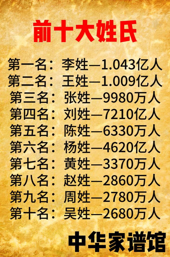 百家姓中排名前十的是哪些姓(百家姓中排名前十的是哪些姓氏)