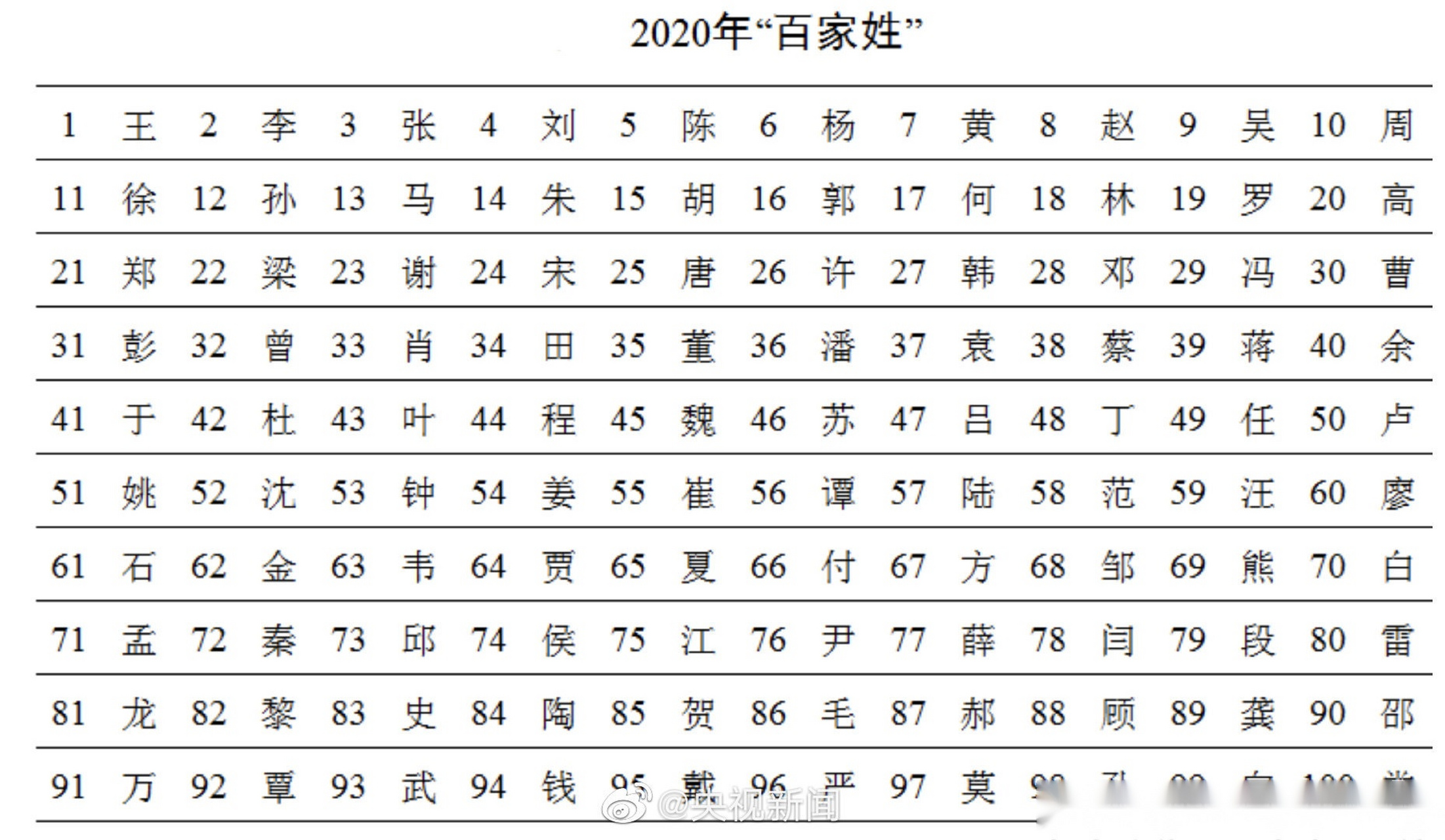 百家姓最新排名100名(百家姓排名前100名姓氏) 百家姓最新排名100名(百家姓排名前100名姓氏)