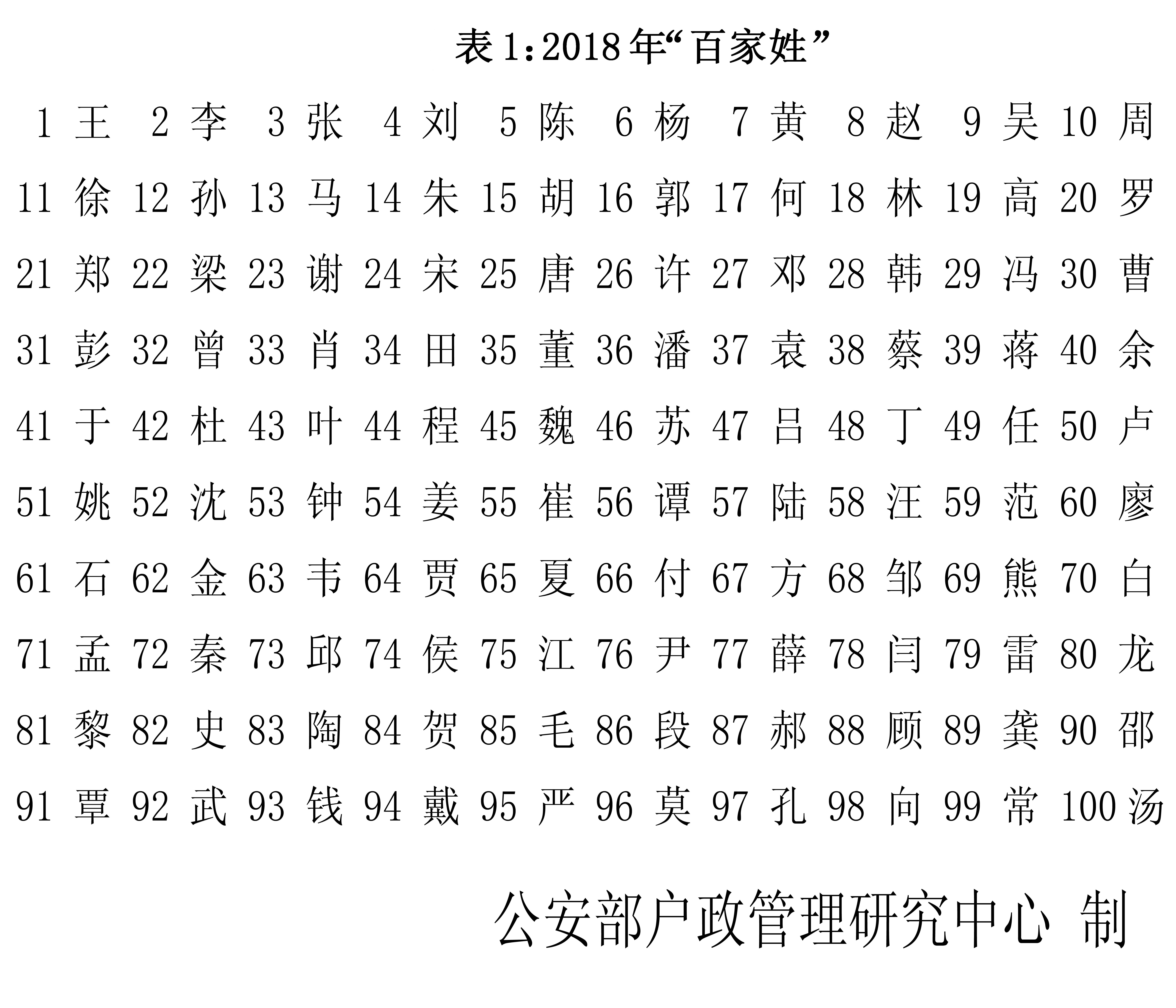 包含新的百家姓排名1一100名的词条 包含新的百家姓排名1一100名的词条