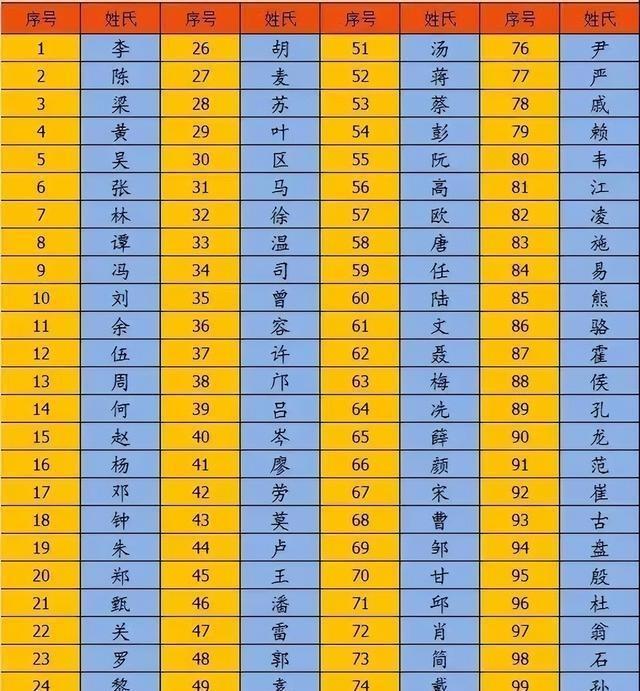 百家姓前100名最新名单的简单介绍 百家姓前100名最新名单的简单介绍