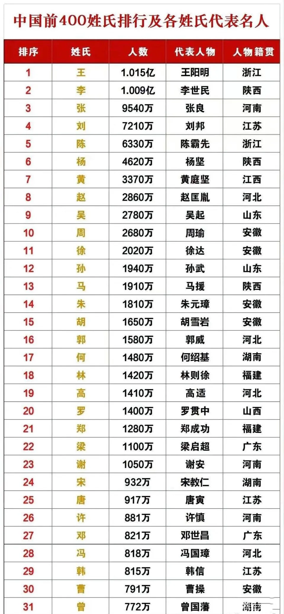 姓氏人口数量排名前一千(姓氏人口数量排名前100)