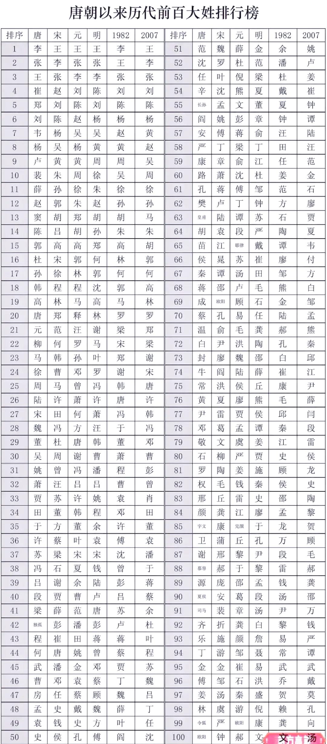百家姓的排名顺序由来(宋代百家姓的排名顺序由来)