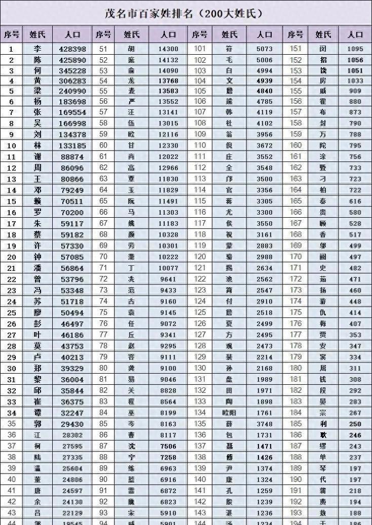 最新的百家姓排名(百家姓最新排名向排名多少)