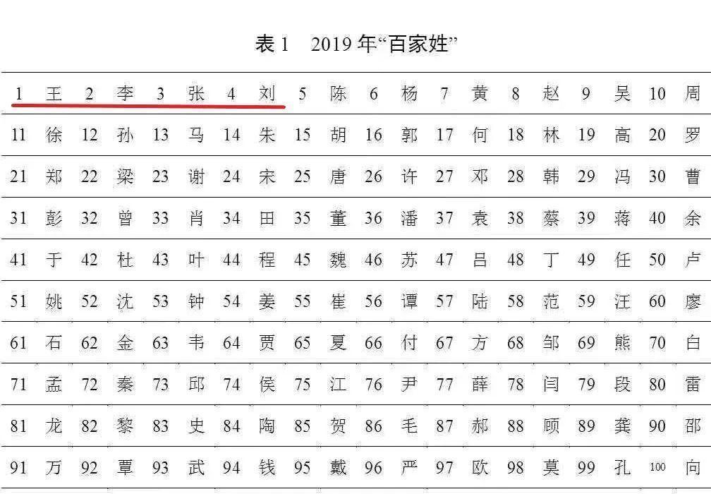 最新的百家姓排名(百家姓最新排名向排名多少) 最新的百家姓排名(百家姓最新排名向排名多少)
