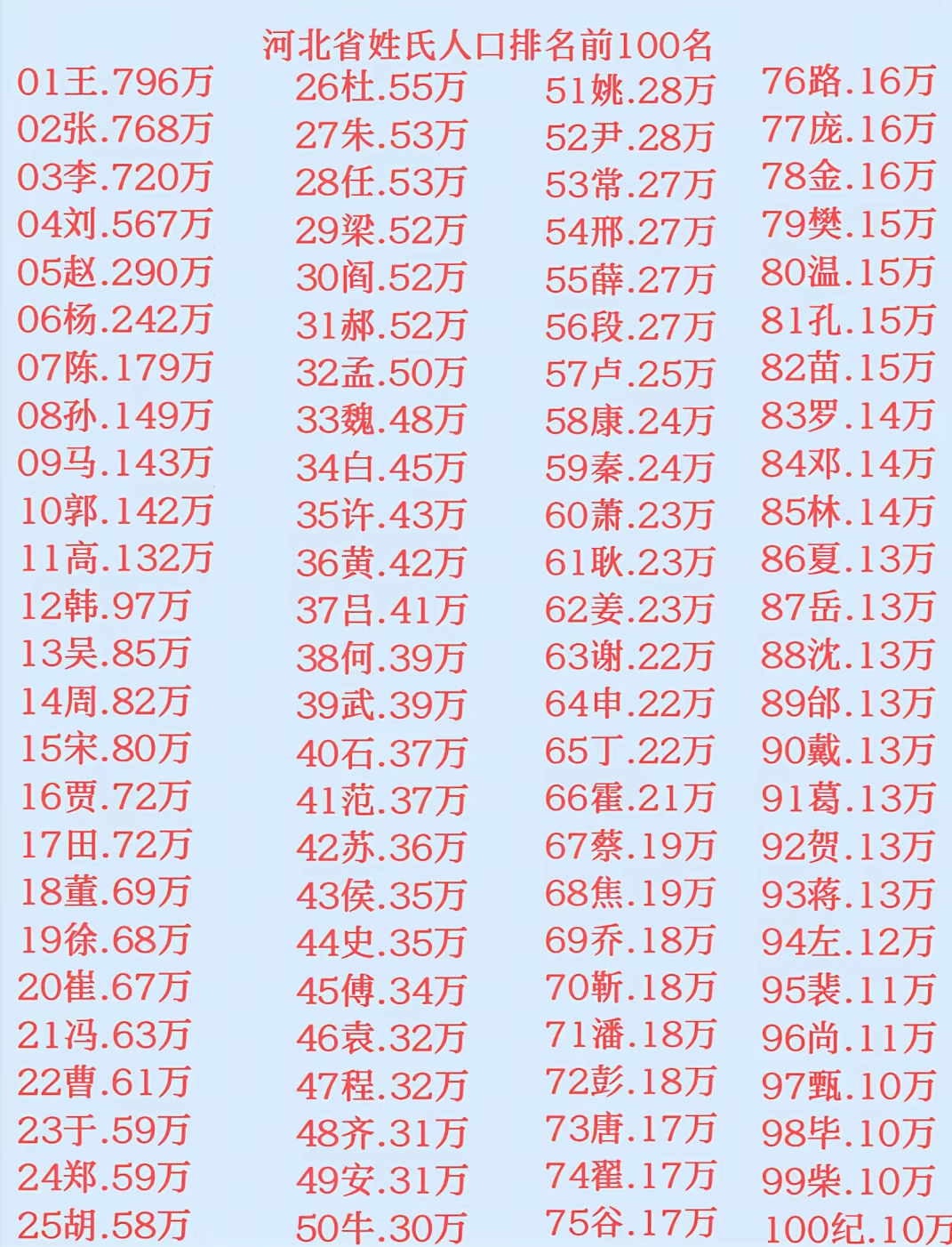 百家姓前200(百家姓前200名按字母排序)