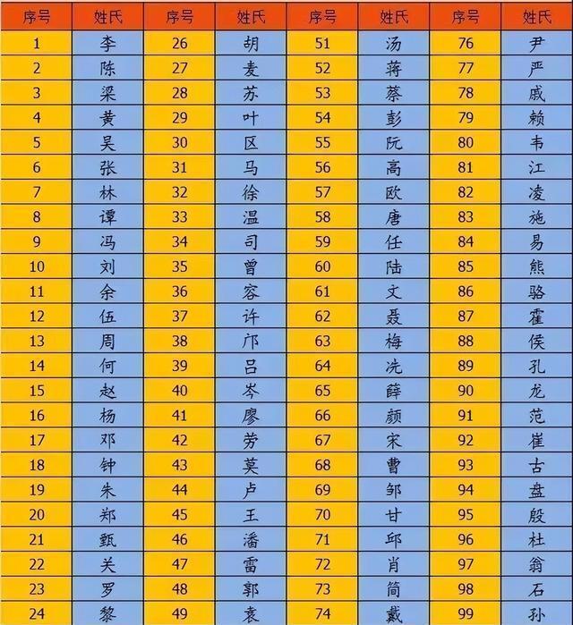 百家姓排名图片全部(百家姓排行榜排名表最新)