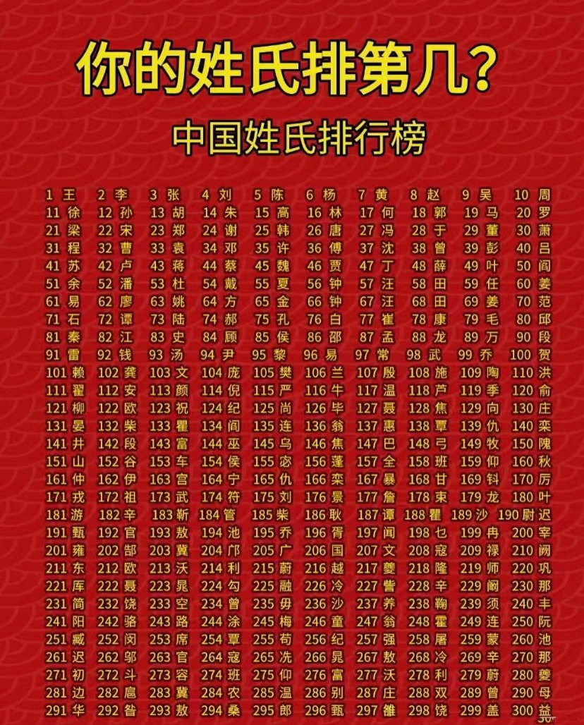 百家姓排名图片全部(百家姓排行榜排名表最新)