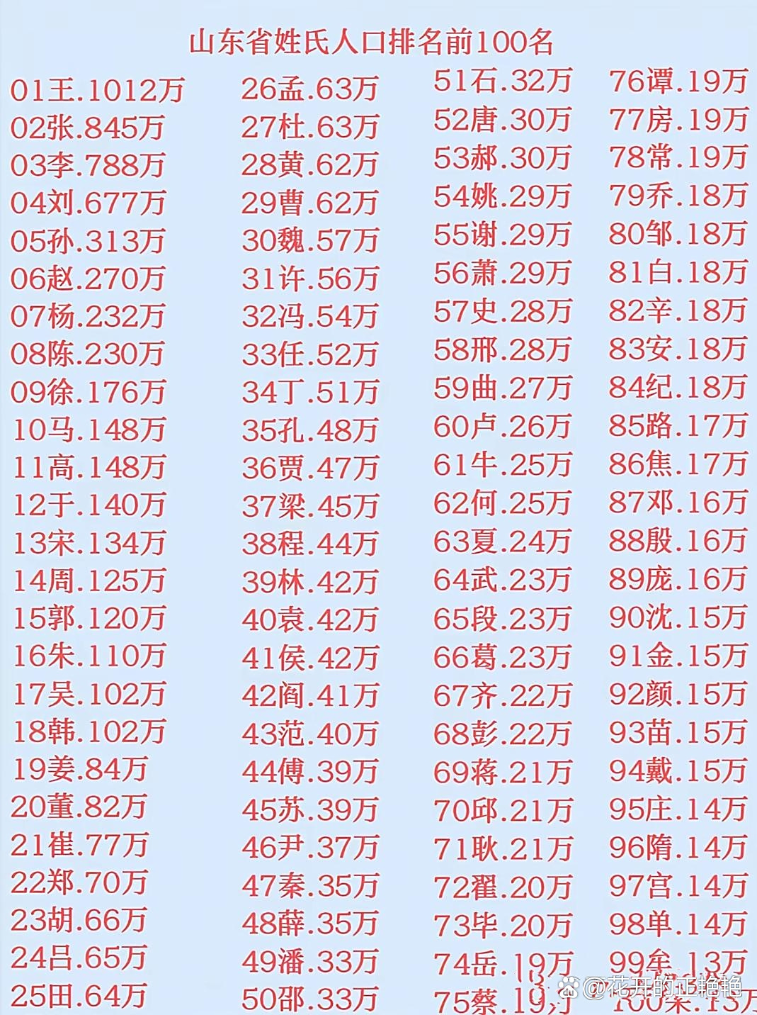 百家姓排名表大全一(百家姓排名1一500名) 百家姓排名表大全一(百家姓排名1一500名)