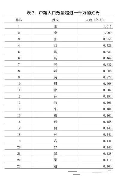 百家姓排序顺序与人口数量有关吗(百家姓排序顺序与人口数量有关吗为什么)