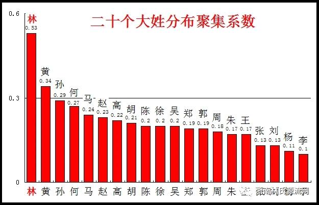福建姓氏100人口名单(福建省100姓氏人口一览表) 福建姓氏100人口名单(福建省100姓氏人口一览表)