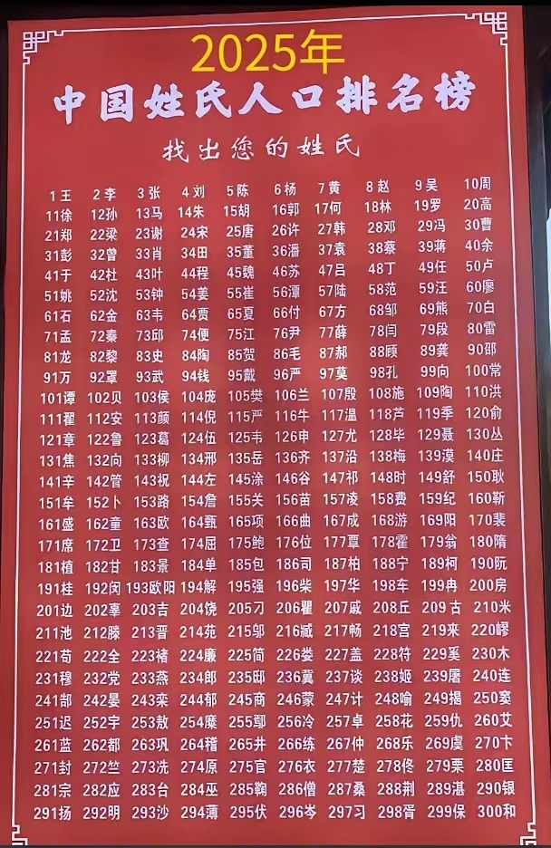 中国姓氏排名出炉(中国姓氏的最新排名) 中国姓氏排名出炉(中国姓氏的最新排名)