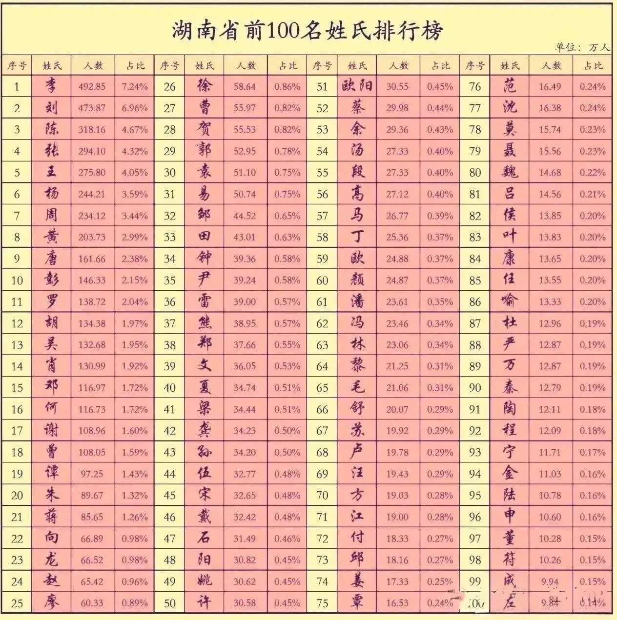 百家姓前100名分别是什么的简单介绍 百家姓前100名分别是什么的简单介绍
