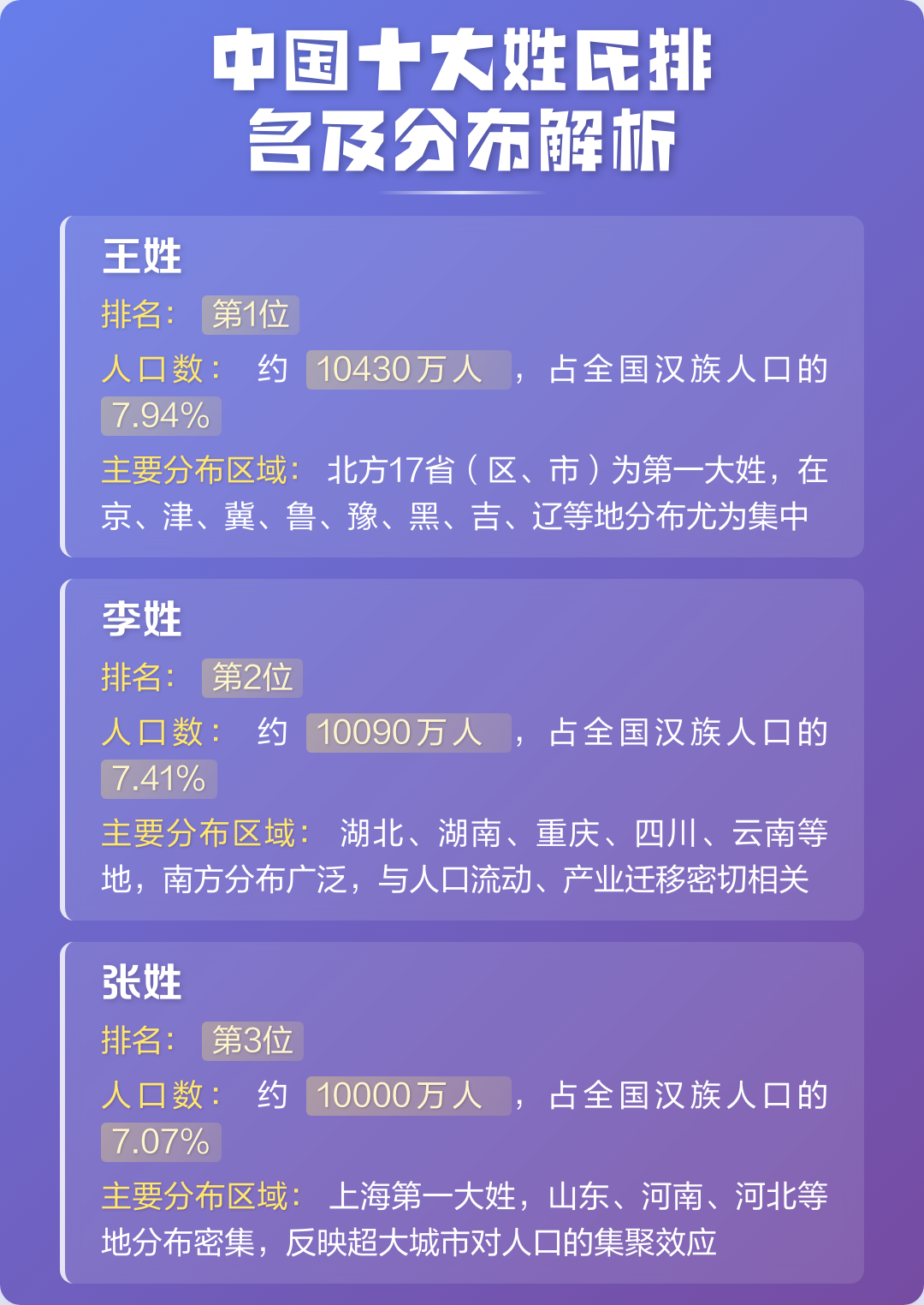 最新的姓氏百家新排名(最新百家姓排名有变化吗) 最新的姓氏百家新排名(最新百家姓排名有变化吗)