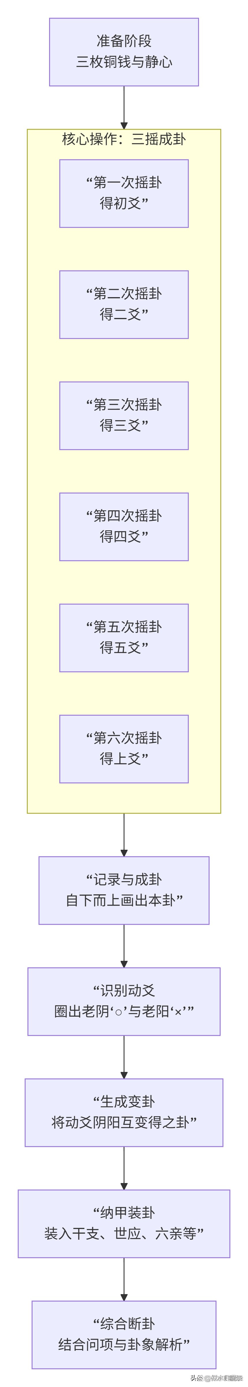 易经卜卦步骤(易经卜卦图解全图大全)