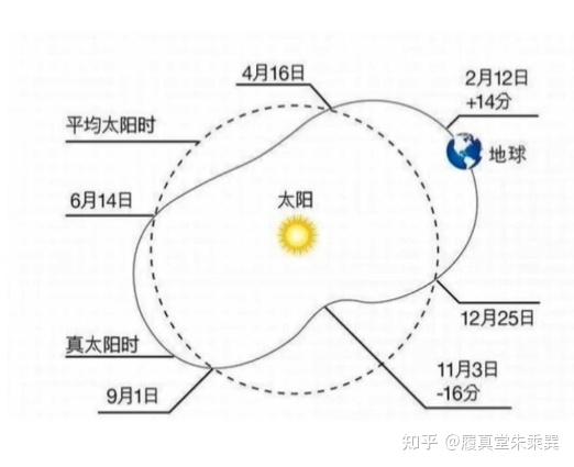 关于真太阳时算八字是谁提出来的的信息 关于真太阳时算八字是谁提出来的的信息