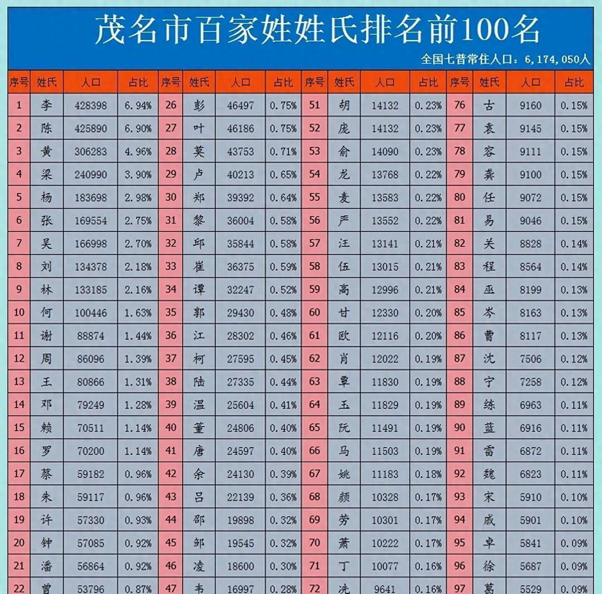 百家姓排行2026完整列表(2026百家姓前300姓氏和人口)