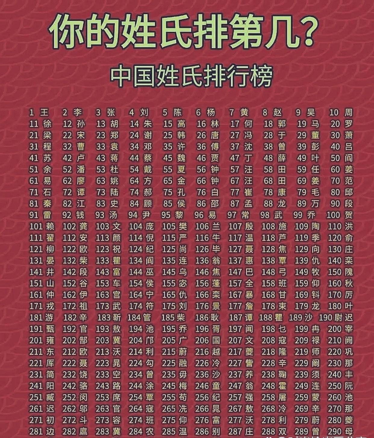 百家姓2026年热门前三名(百家姓2026年最新前100名)