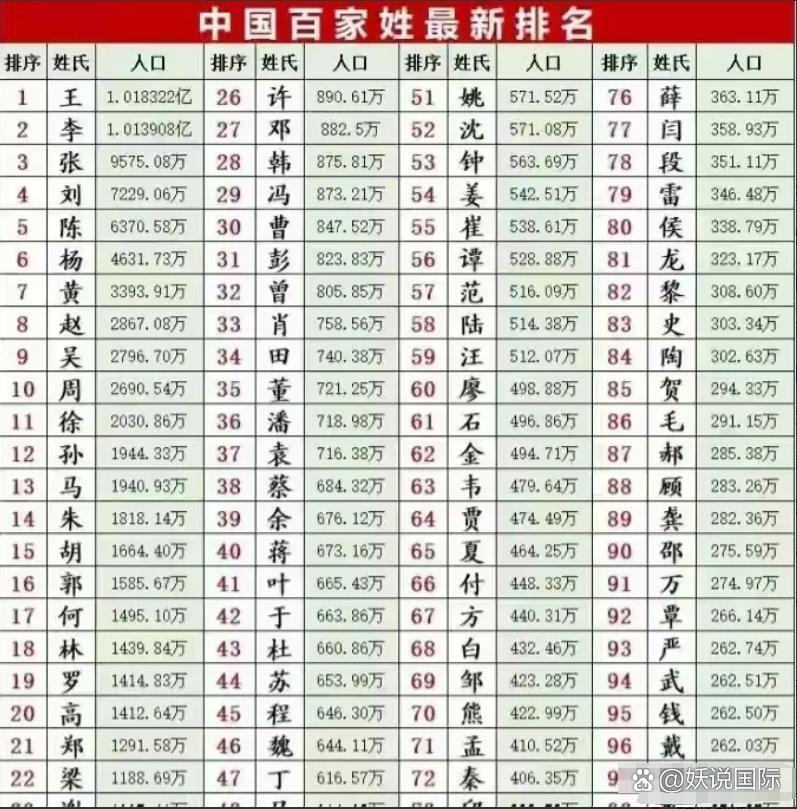 百家姓高排名(百家姓高排名多少)
