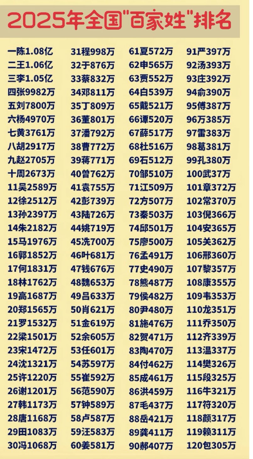 姓氏排名最新更新(姓氏排名1到1000完整版)