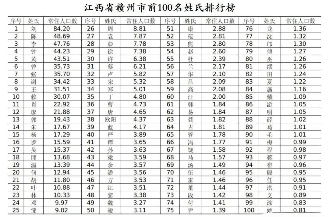 姓氏排名前1000名(2026最新1000名姓氏排行)