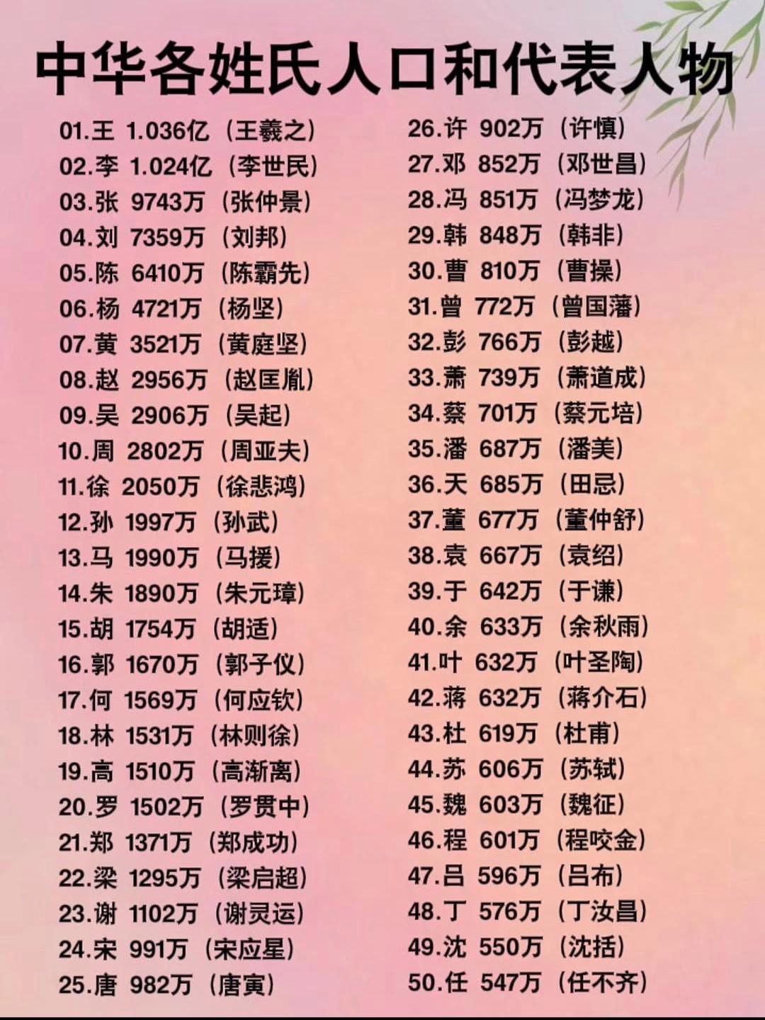百家姓最新排名高的姓氏是什么(百家姓最新排名高的姓氏是什么名字)