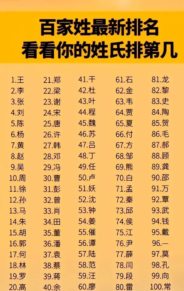 包含王姓排在百家姓第几位2026年的词条