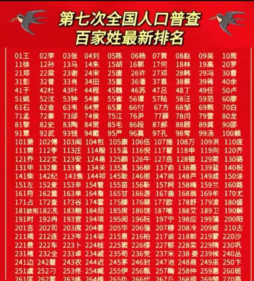 百家姓排名前十名有哪些(百家姓排名1一1000图片)