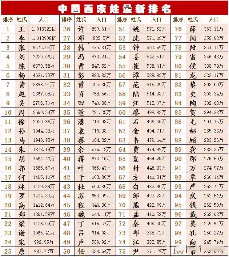 百家姓最新排名高的姓氏(百家姓最新排名的172个姓氏)