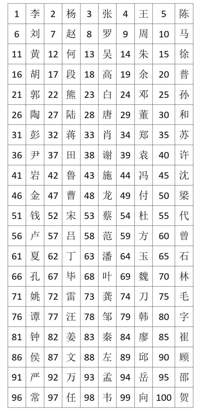 百家姓全排在第几位(百家姓排在第一位的姓氏是) 百家姓全排在第几位(百家姓排在第一位的姓氏是)