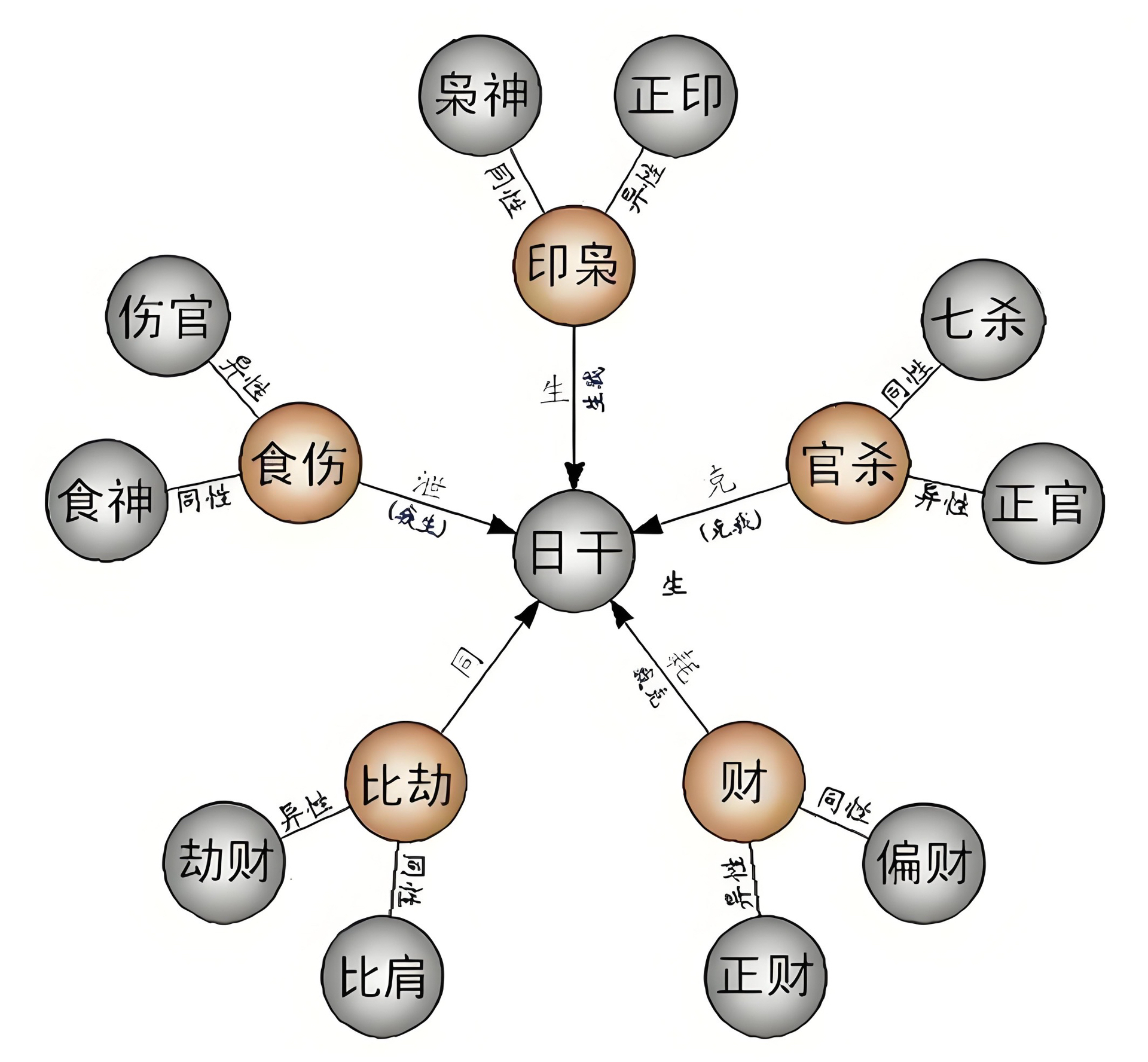 八字精批免费算命十神配天干详解(八字免费十神排盘步骤) 八字精批免费算命十神配天干详解(八字免费十神排盘步骤)