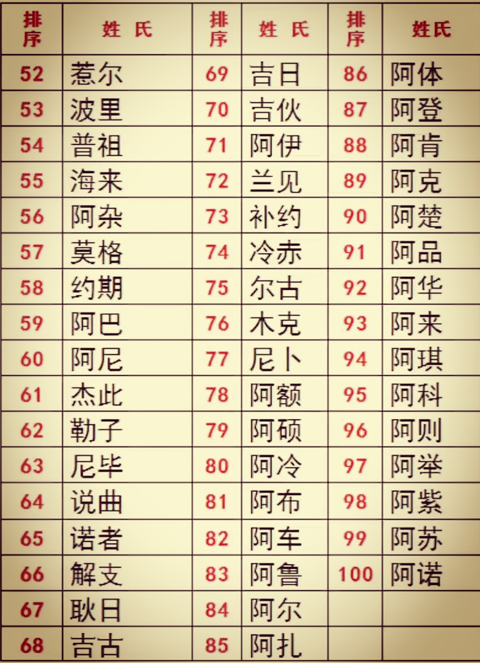 100个稀有姓氏排行表(100个稀有姓氏排行表格)