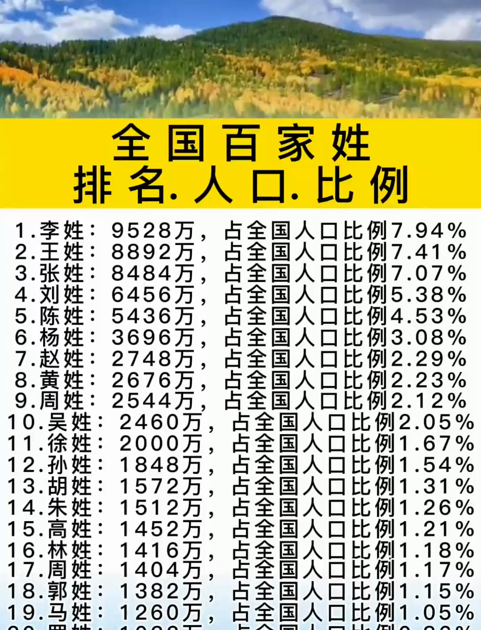 2026全国百家姓排行榜(2026最新百家姓人口排行300)