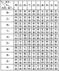 八字十神在线查询(八字十神贵人查法大全) 八字十神在线查询(八字十神贵人查法大全)