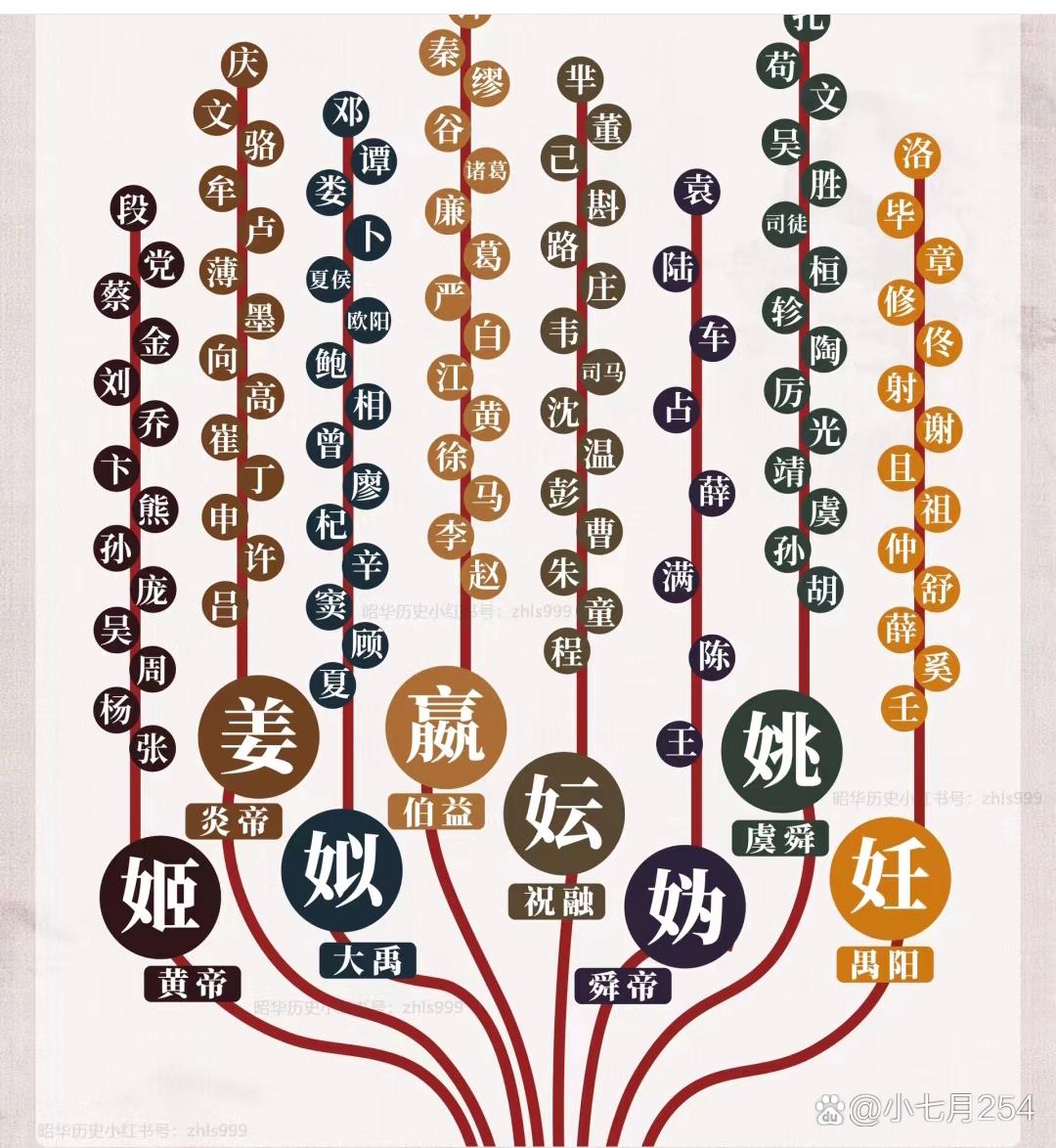 上古八大姓为什么都有女字旁(上古八大姓姬姓分成多少个姓氏) 上古八大姓为什么都有女字旁(上古八大姓姬姓分成多少个姓氏)