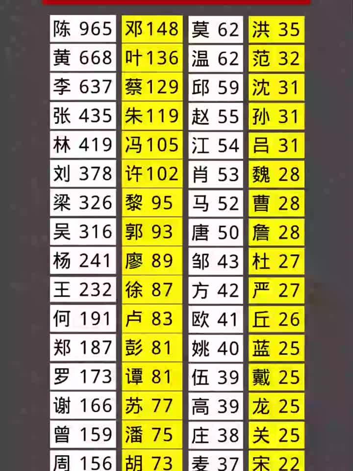 百家姓人口数量排名表(百家姓人口数量排名前300) 百家姓人口数量排名表(百家姓人口数量排名前300)