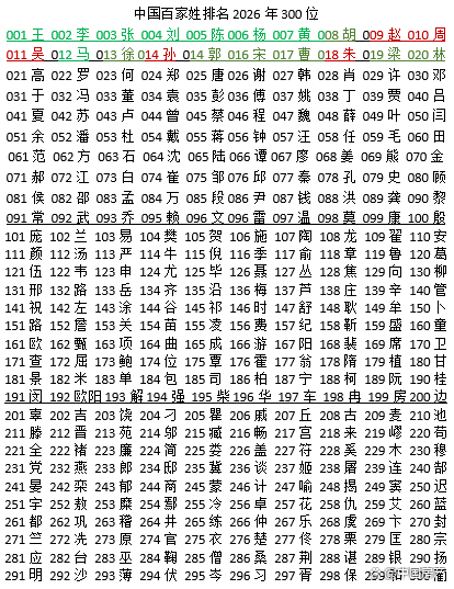 百家姓最新(百家姓最新排名)