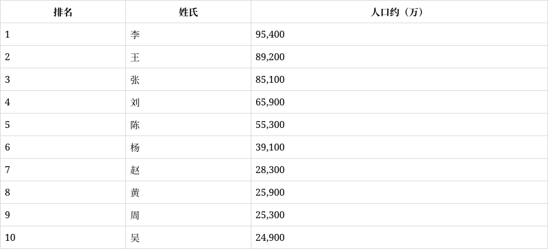 百家姓排名1一300名人口数量的简单介绍