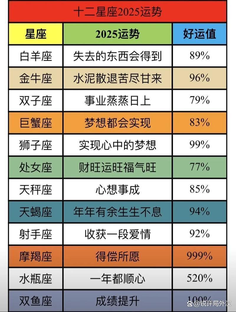 2026年星座全年运势排行(2026年十二星座全年运势)