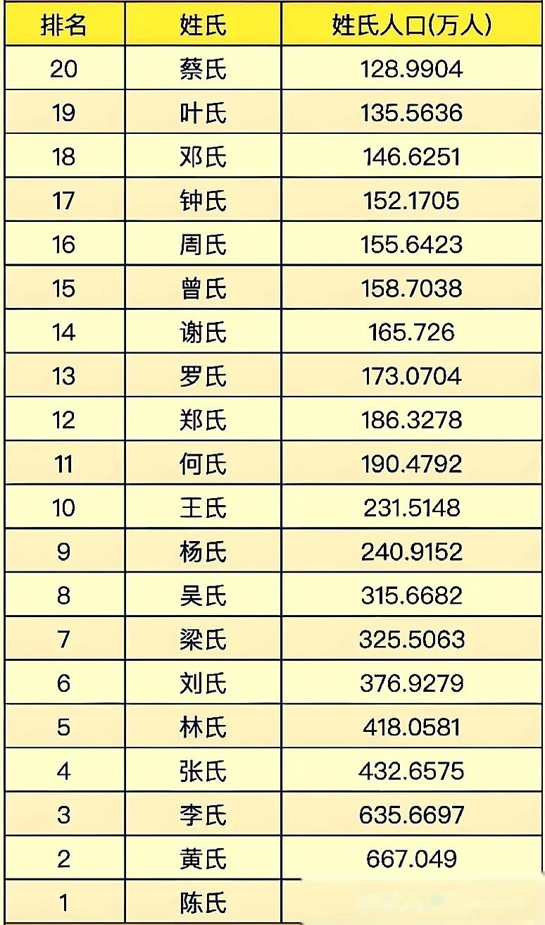 最大姓氏排名多少人口(中国最大姓氏排名前十名)