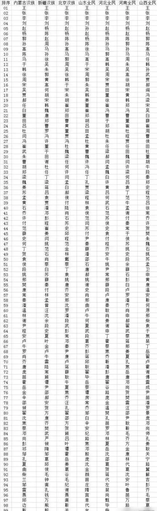 北京百家姓排行榜(百家姓排名表完整版图版)