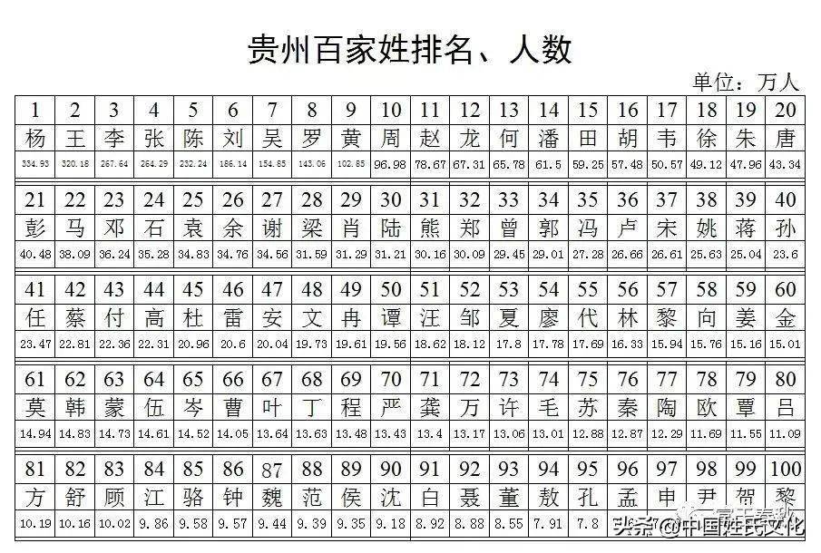 湖北百家姓最新排名(全国百家姓最新排名单姓) 湖北百家姓最新排名(全国百家姓最新排名单姓)