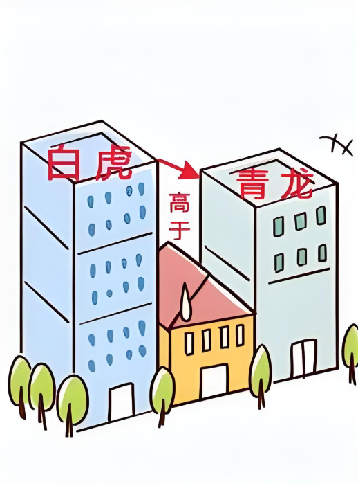左高右低风水哪边是左(风水讲究左高右低是哪个方向) 左高右低风水哪边是左(风水讲究左高右低是哪个方向)