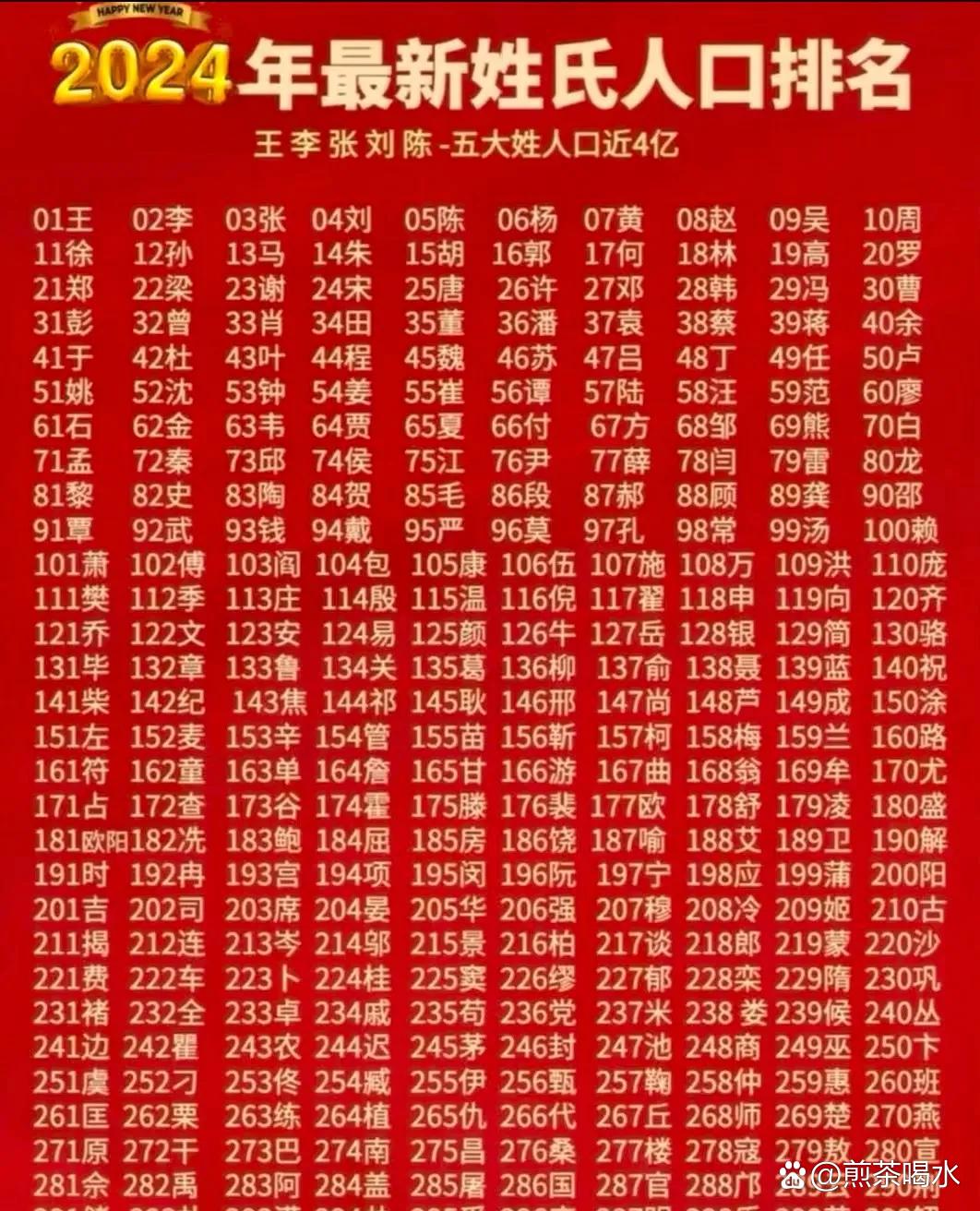 张是百家姓第几个(张字在百家姓里排第几)