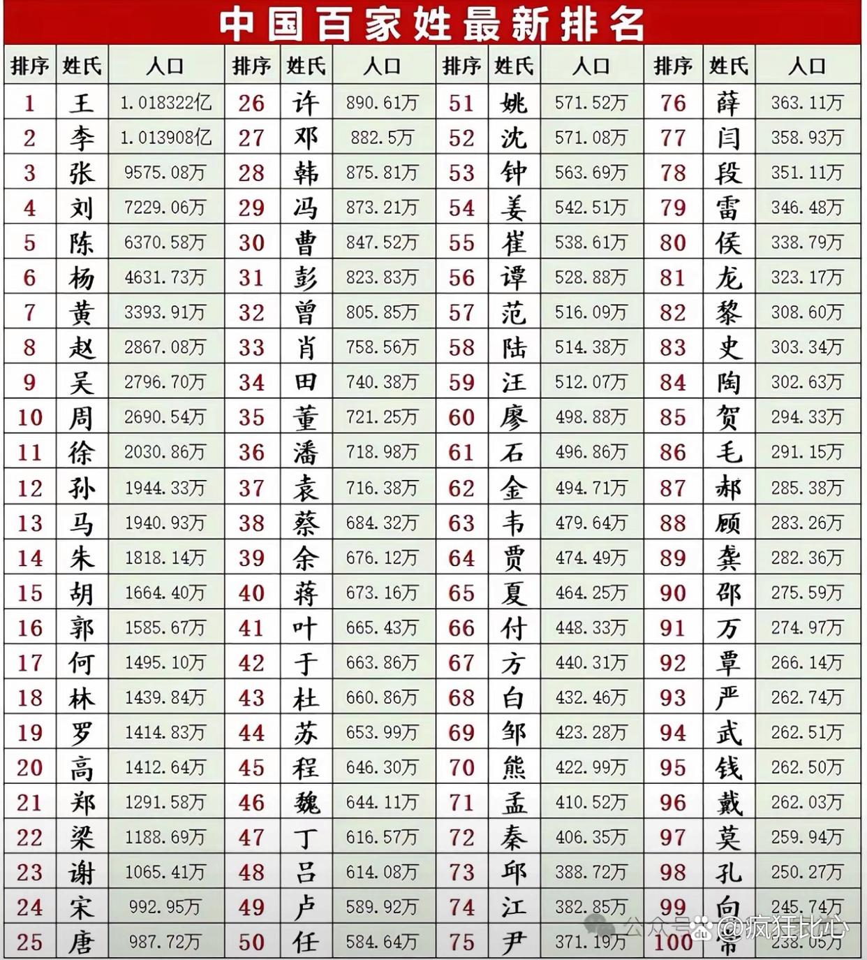 张姓氏有多少人口(张姓氏有多少人口2023)