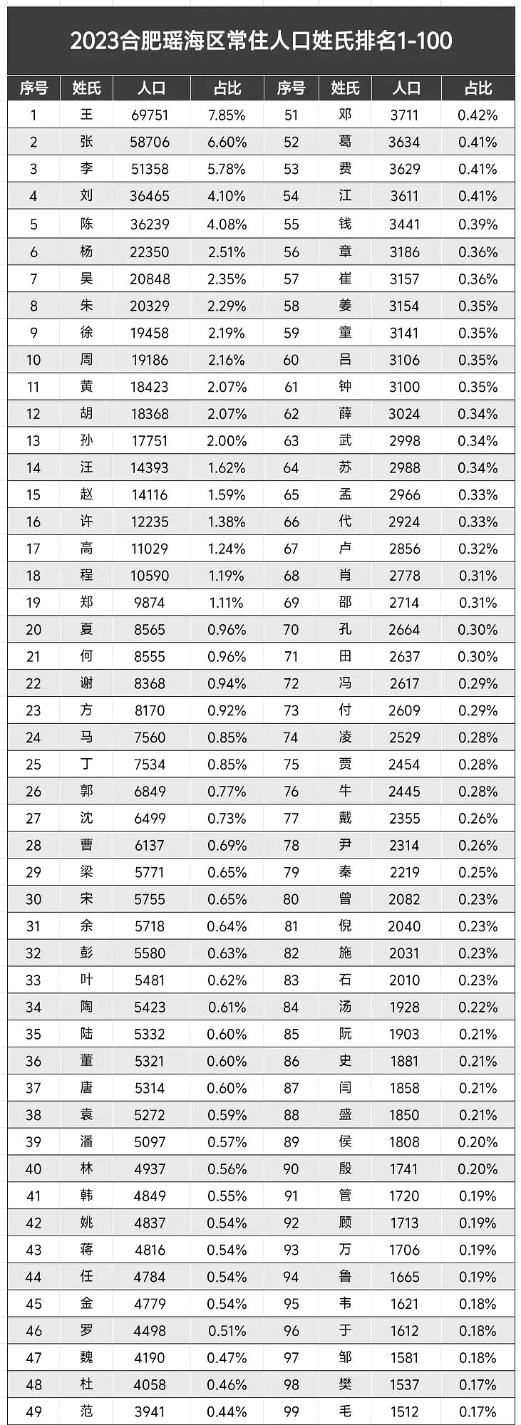 2023百家姓前十名(2026百家姓第1到第500名)