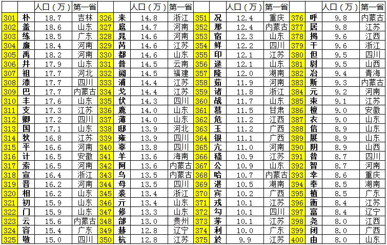 百家姓人口排行榜前600名(百家姓人口排行榜2025年最新)