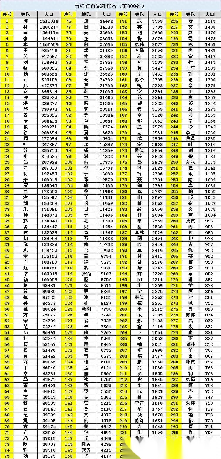百家姓列表排名全部(百家姓排名1一100名人数)