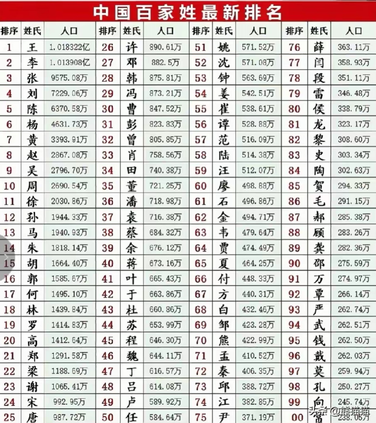 全国百家姓排名前十位(百家姓排名前十位有哪些)
