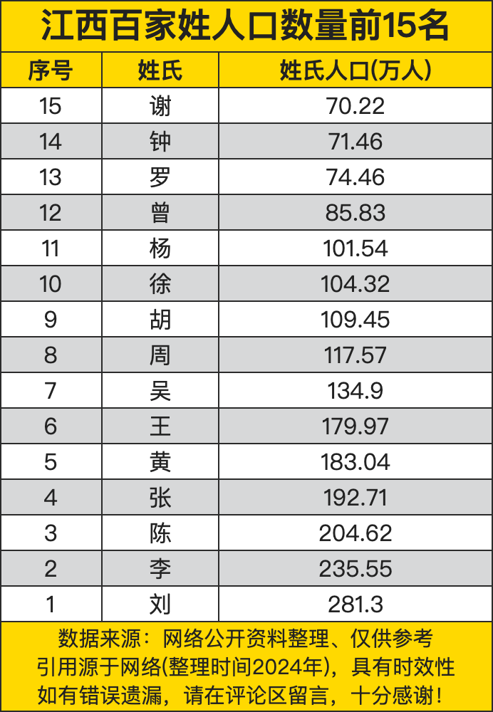 百家姓人口数量及排名(百家姓人口数量排名26年) 百家姓人口数量及排名(百家姓人口数量排名26年)